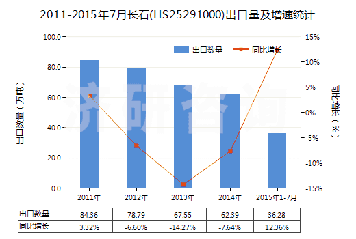 2011-2015年7月長石(HS25291000)出口量及增速統(tǒng)計(jì)